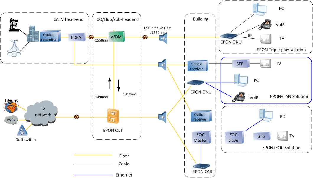  Two-way HFC Evolution solution based on GEPON